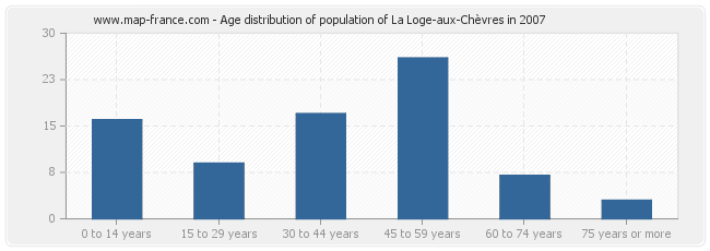 Age distribution of population of La Loge-aux-Chèvres in 2007